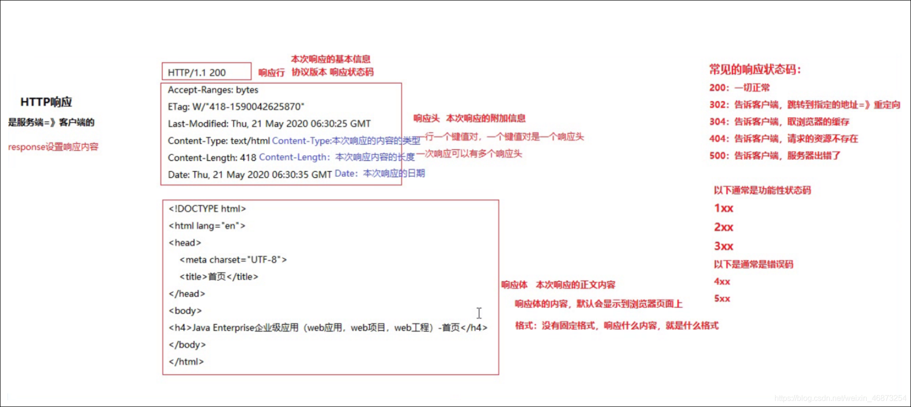 HTTP协议及请求、响应报文