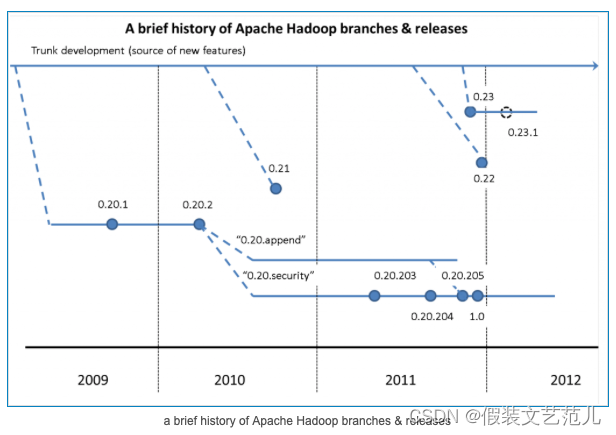 1.2 Hadoop简介-hadoop-最全最完整的保姆级的java大数据学习资料