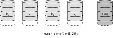 RAID 3（交错位奇偶校验）