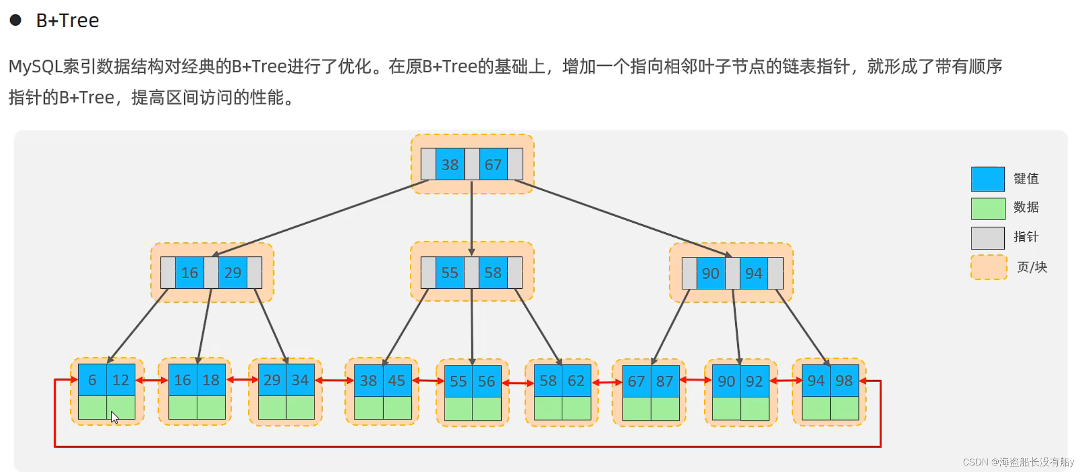 SQL索引