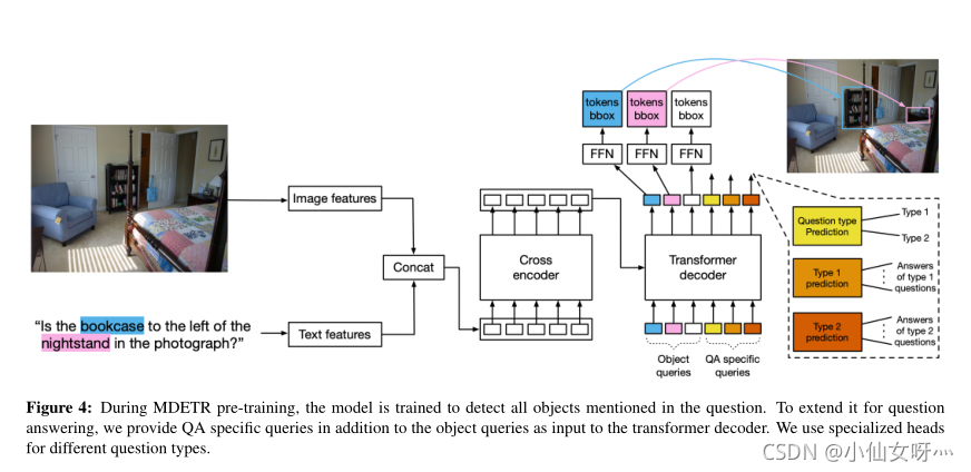 Figure 4 在MDETR预训练期间,对模型进行训练以检测问题中提到的所有对象。为了将其扩展为问答,除了对象查询之外,我们还提供了特定于QA的查询,作为transformer解码器的输入。我们对不同的问题类型使用专门的标题