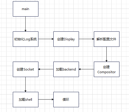 【Wayland】Weston启动流程分析
