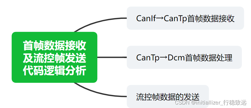 Autosar诊断实战系列20-UDS首帧数据接收及流控帧发送代码级分析