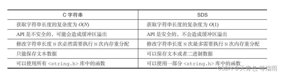 Redis为什么要使用SDS作为基本数据结构