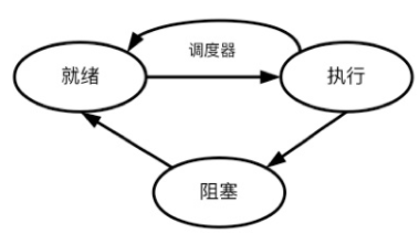 进程的基本状态