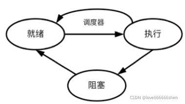 进程的基本状态