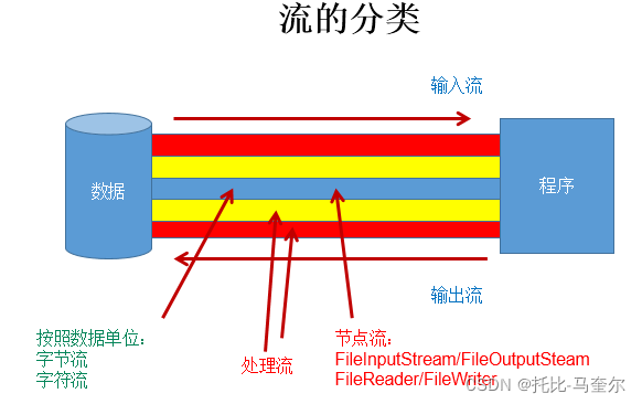 IO流、File类、节点流、缓冲流、转换流