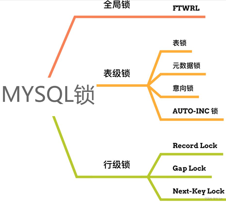 MYSQL锁的探索
