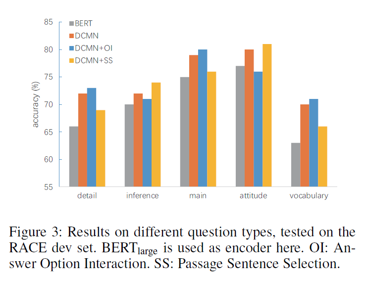 论文笔记 AAAI 2020|DCMN+: Dual Co-Matching Network for Multi-choice Reading Comprehension