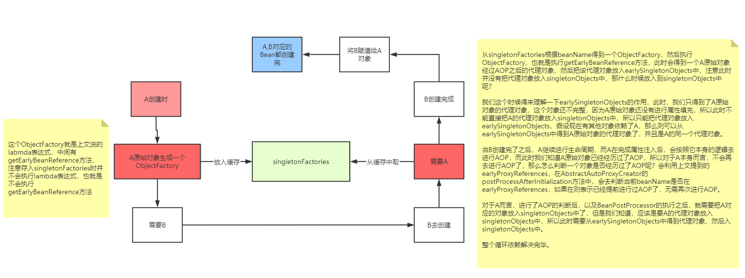 （Spring学习06）Spring之循环依赖底层源码解析