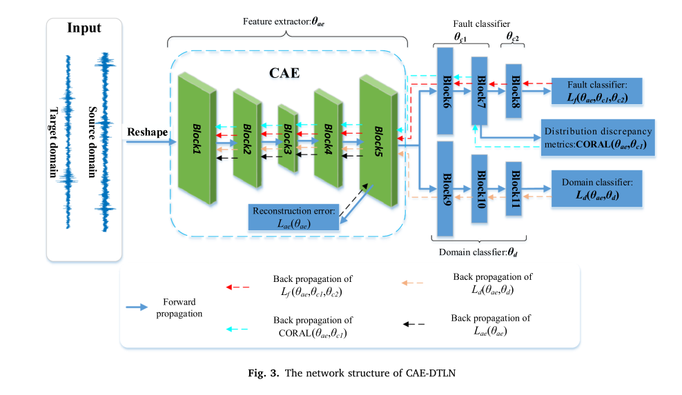 A new deep transfer learning network based on convolutional auto ...