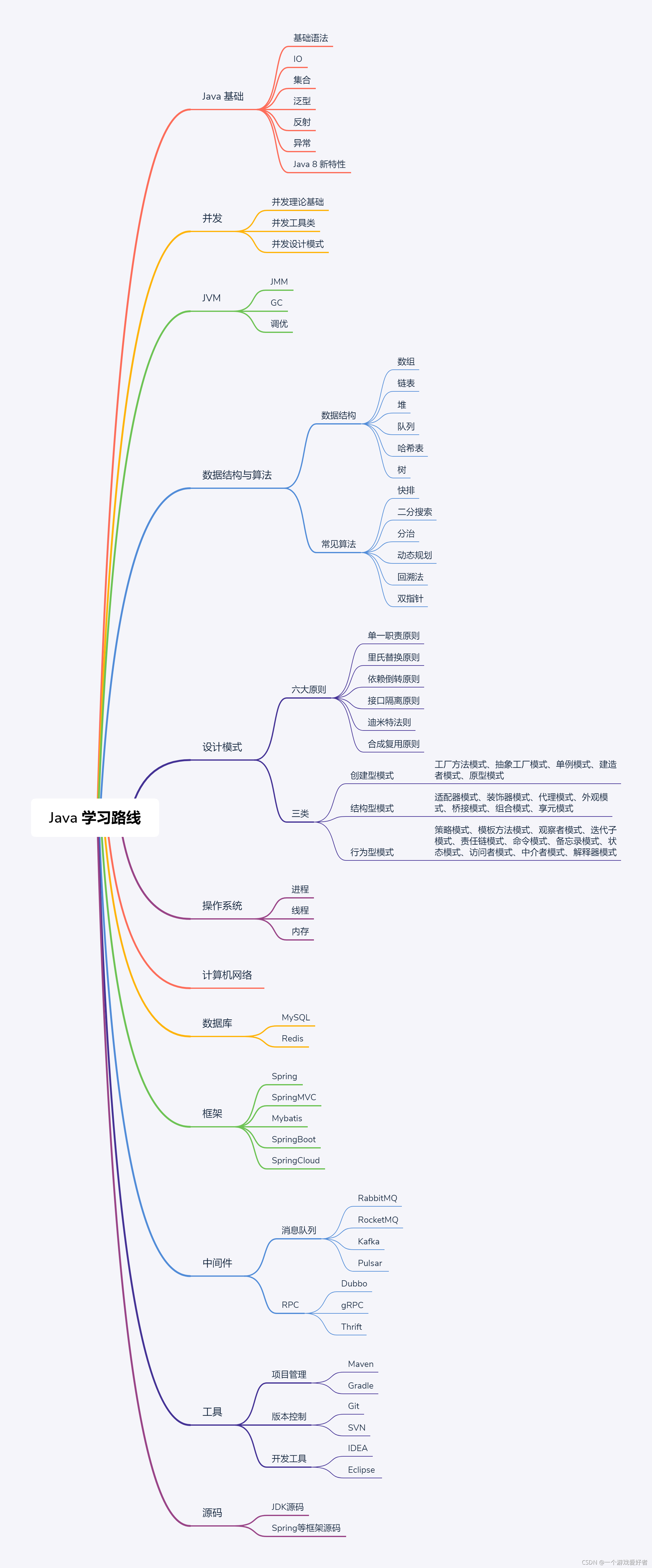 找实习版Java后端学习路线