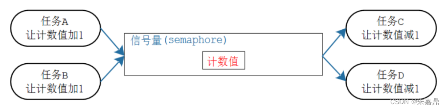 十五、信号量