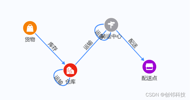 物流管理图模型