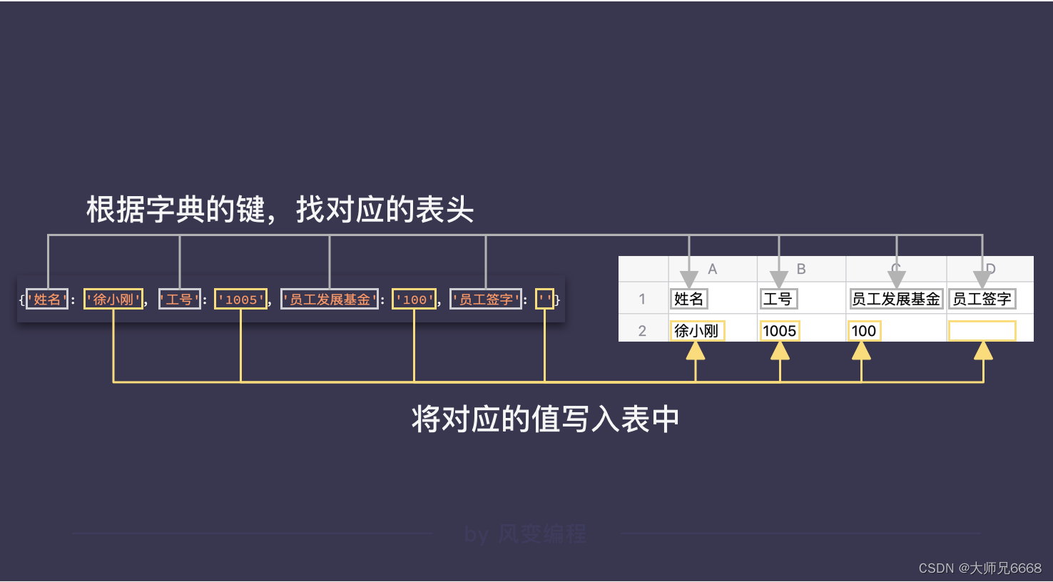 DictWriter写入原理