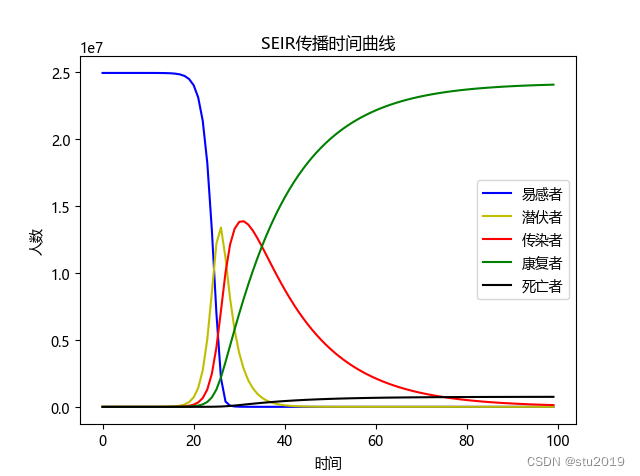 疫情分析（5）再改进的SEIR病毒模型