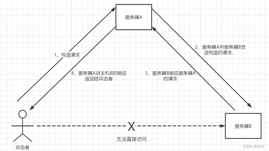 web 安全总结