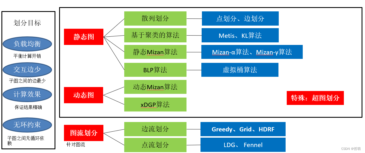 图划分总体分类