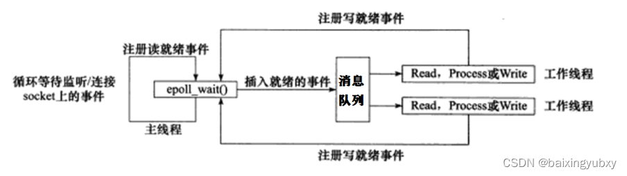 在图3-1 Reactor模式流程