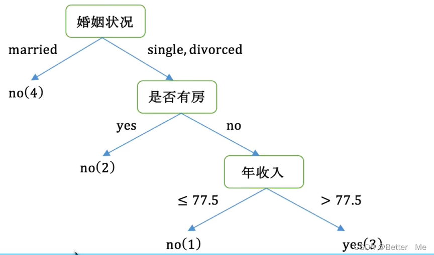 决策树及决策树的划分依据（ID3、C4.5、CART）