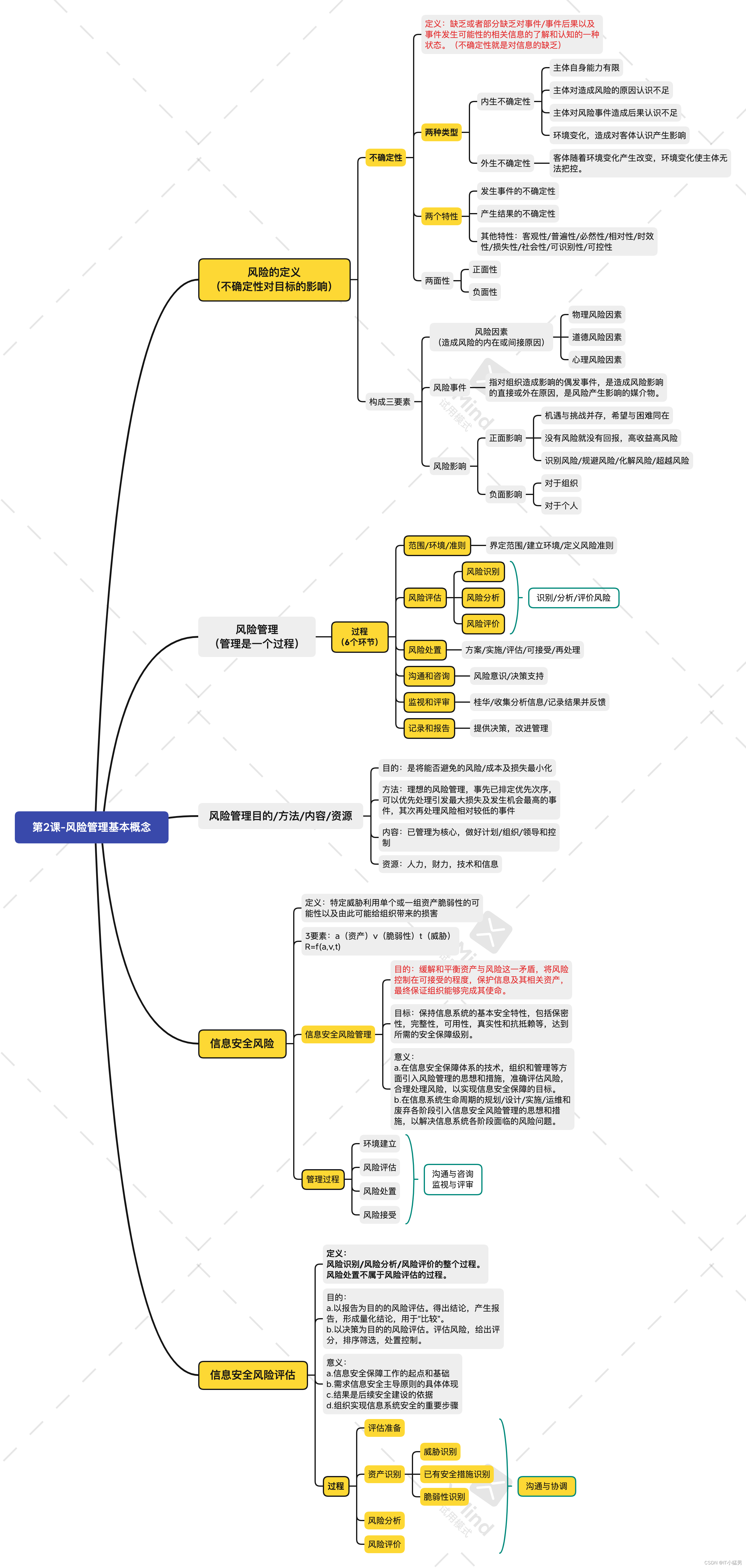 cisaw学习总结，思维导图