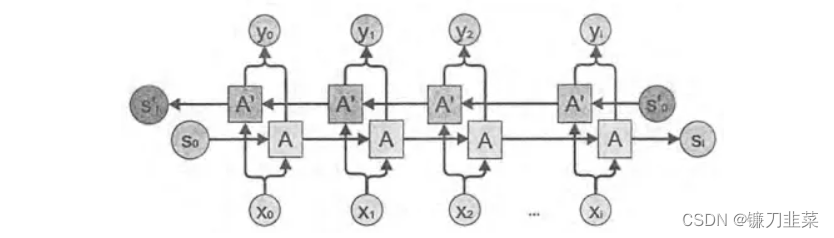 bidirectional RNN