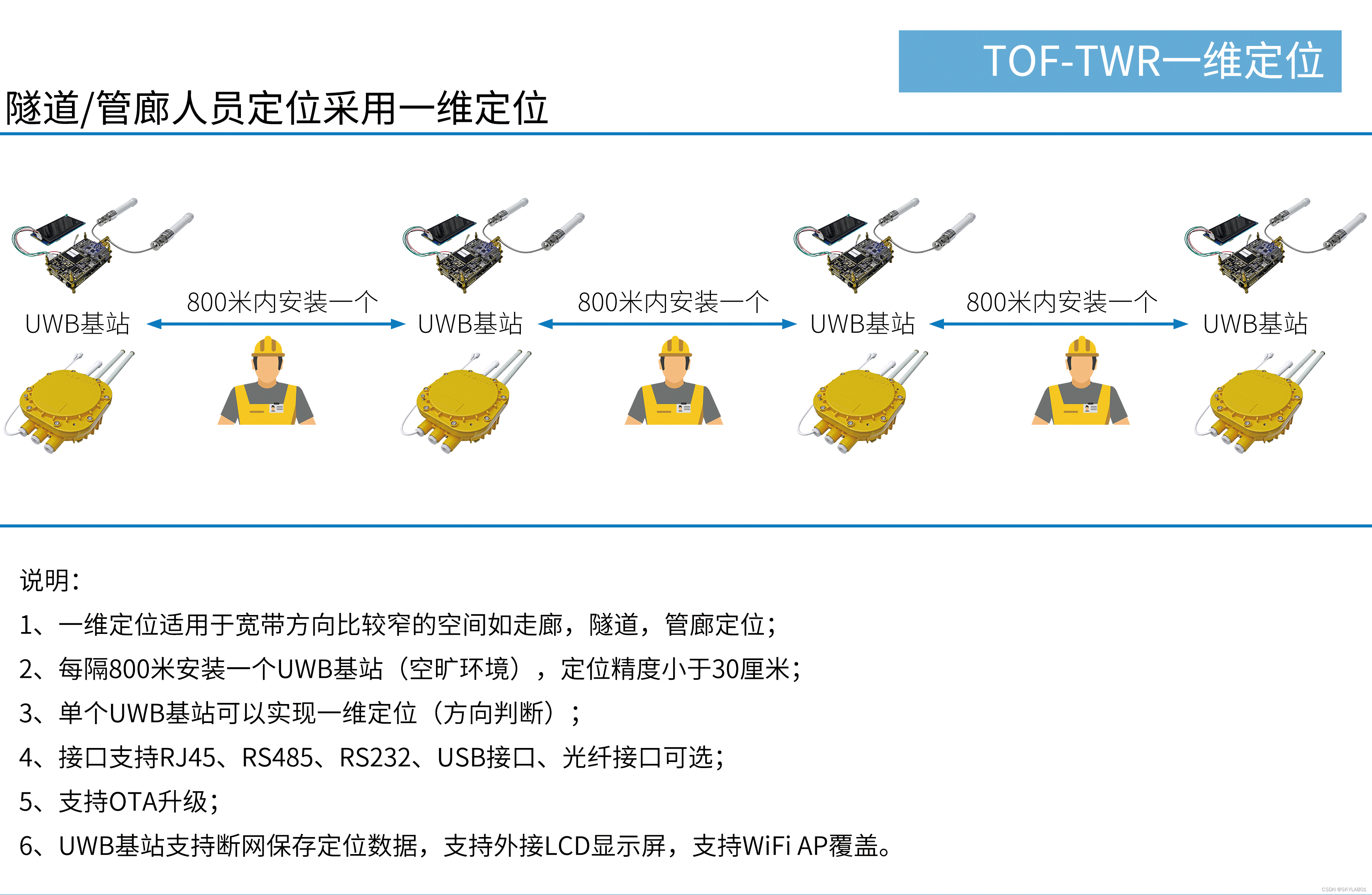 TWR定位