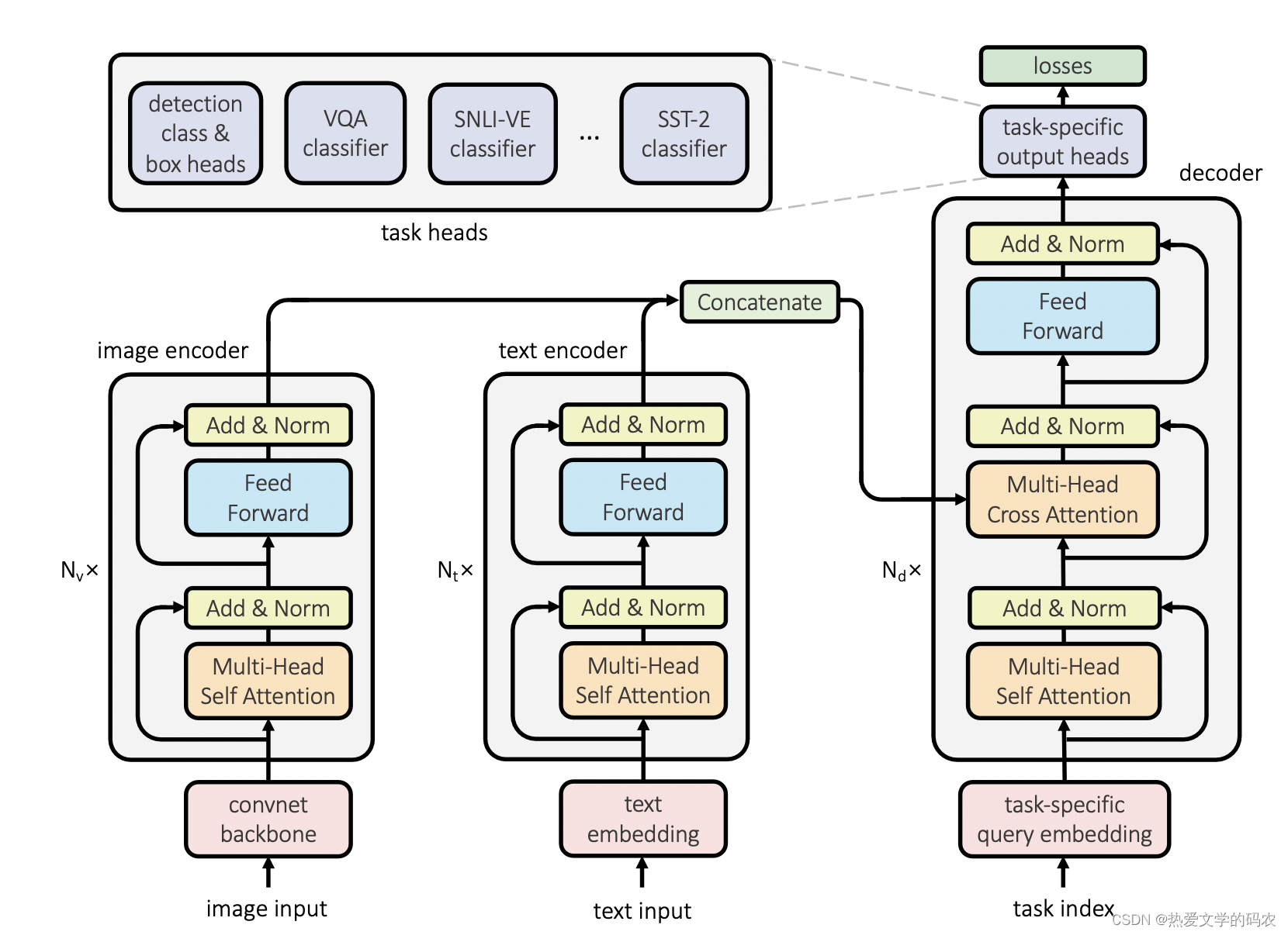 Multimodal Multitasking Model 12.UniT:Multimodal Multitask Learning with a Unified Transformer_unit ...