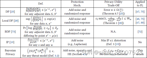 [TIST 2022]No Free Lunch Theorem for Security and Utility in Federated Learning