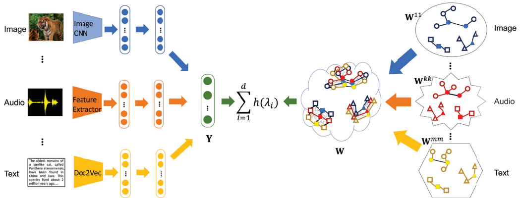 Semi-Supervised Multi-Modal Learning with Balanced Spectral Decomposition