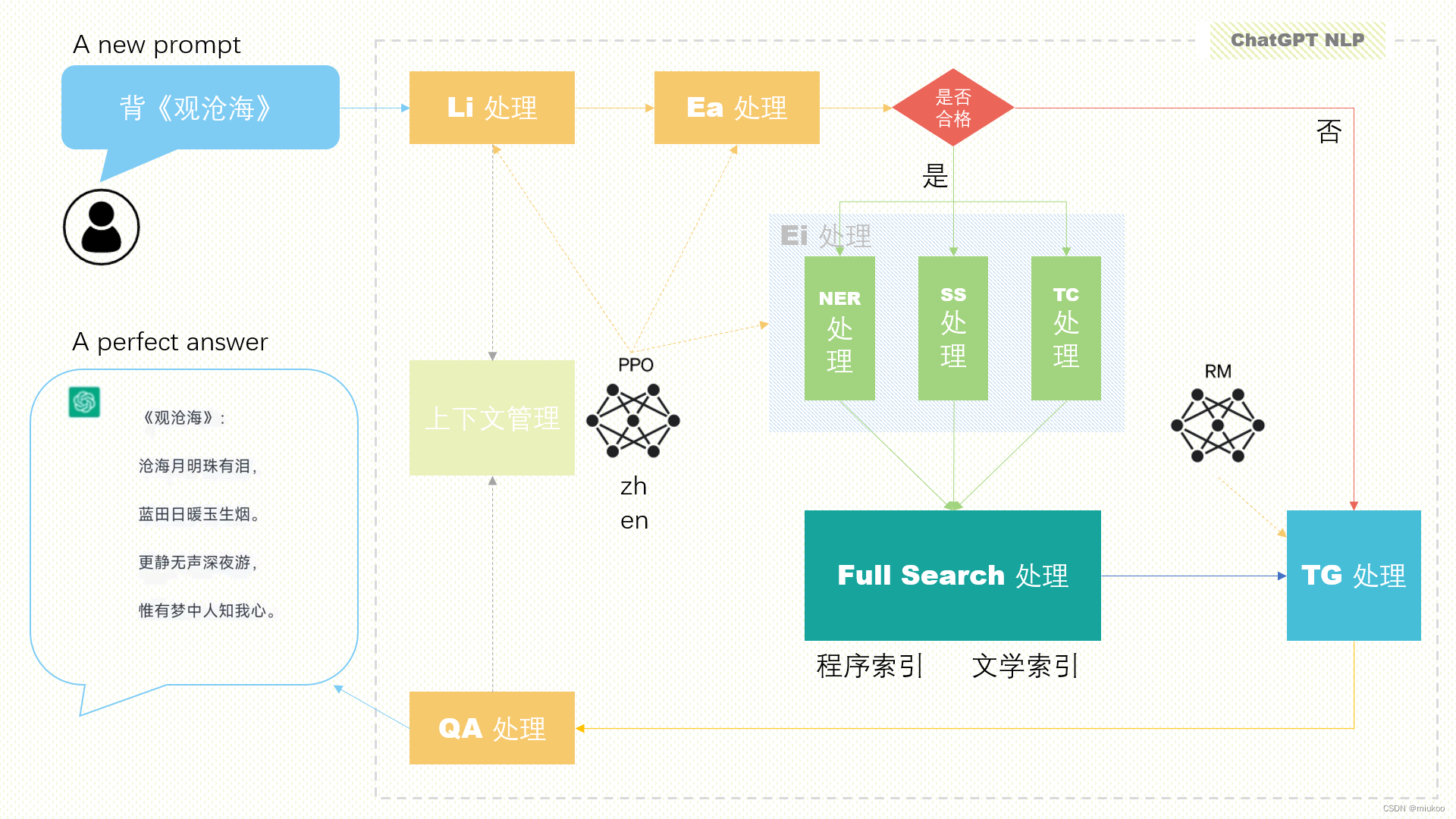 用一张图说一说 ChatGPT 内部技术工作流程