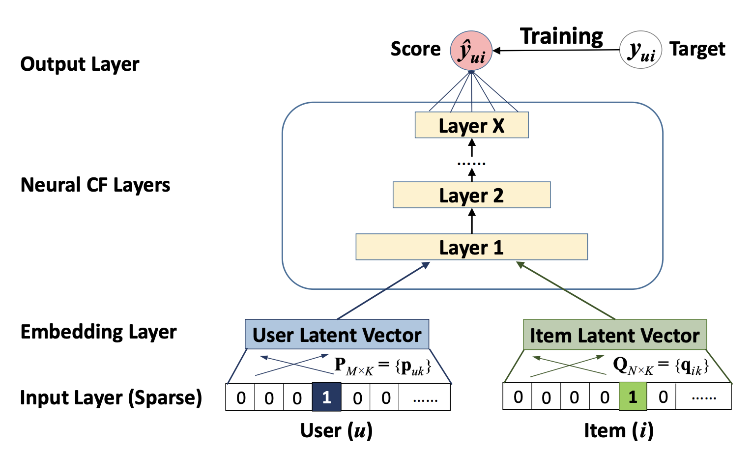 协同过滤进化版本neuralcf及tensorflow2实现 – 源码巴士