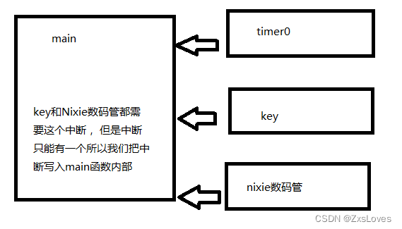 【【51单片机 --秒表--定时器扫描按键数码管】】