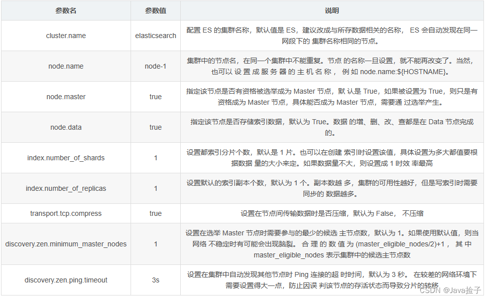 Elasticsearch 优化