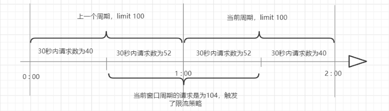 springboot项目实战-API接口限流