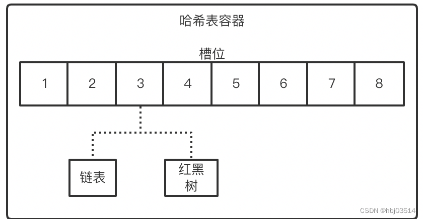 HashMap图解