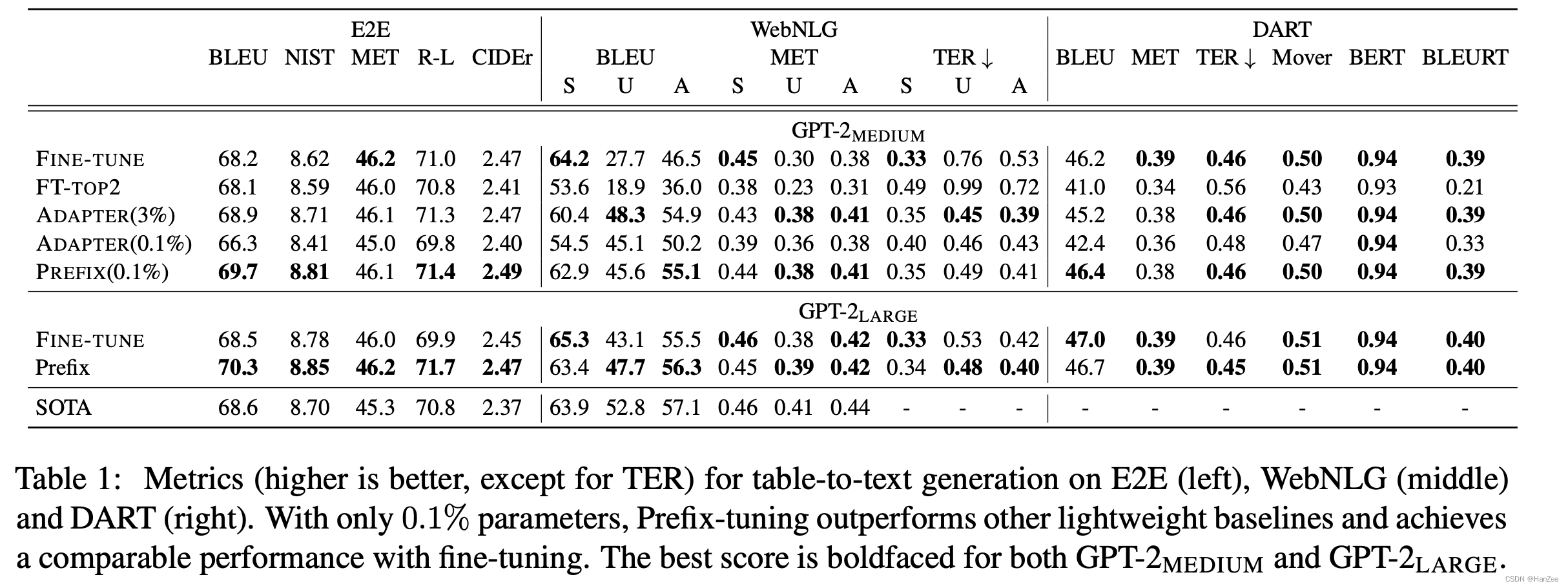 Prefix-Tuning: Optimizing Continuous Prompts for Generation