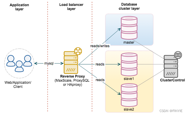 MySQL读写分离