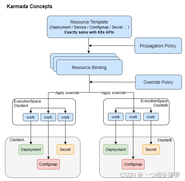 云原生之深入解析Kubernetes常见的多集群方案