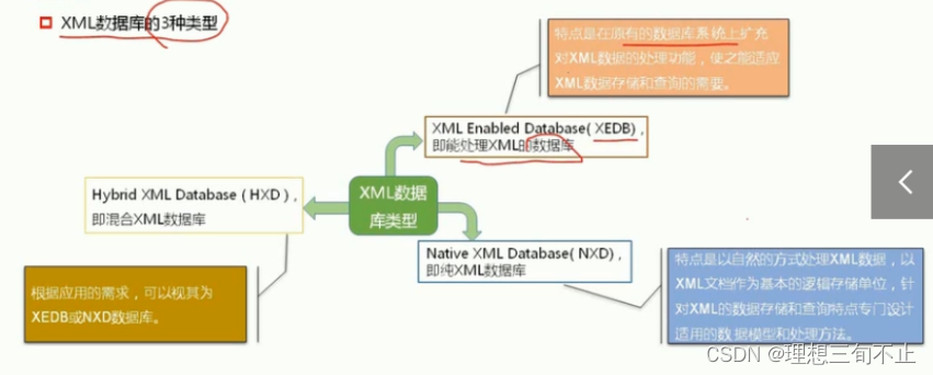 Tres tipos de bases de datos XML