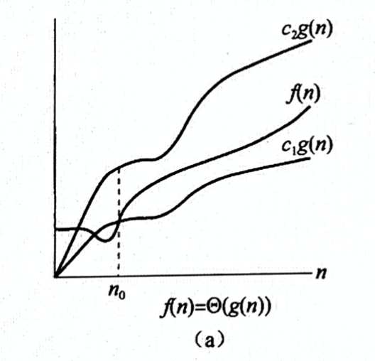 算法复杂度分析中的符号（Θ、Ο、ο、Ω、ω）简介_算法分析中记号oωh分别