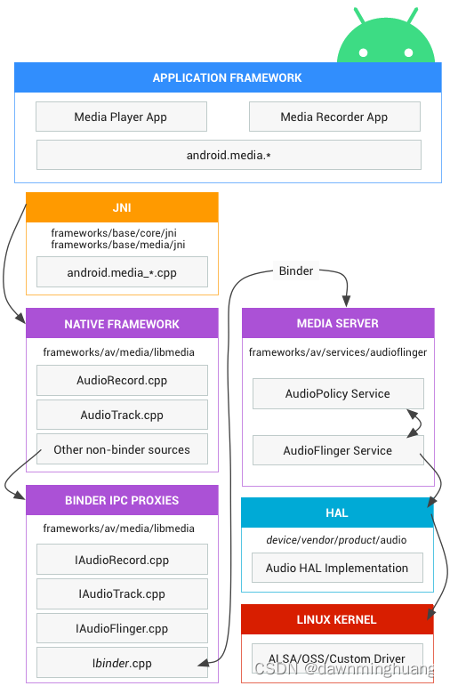 Android 音频框架 基于android 12