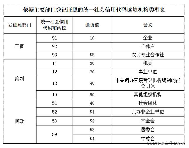 如何看懂统一社会信用代码？