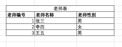 【Java 入门】（六）表设计