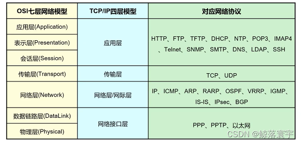 第一章 计算机网络与协议