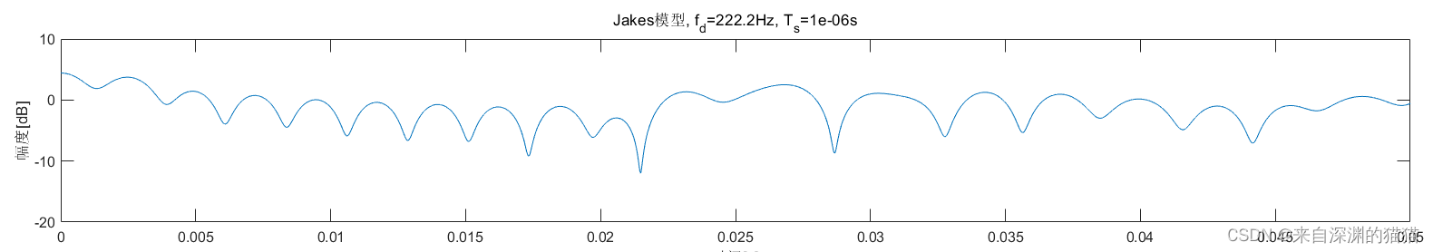 Jakes模型的幅度在时域的特点