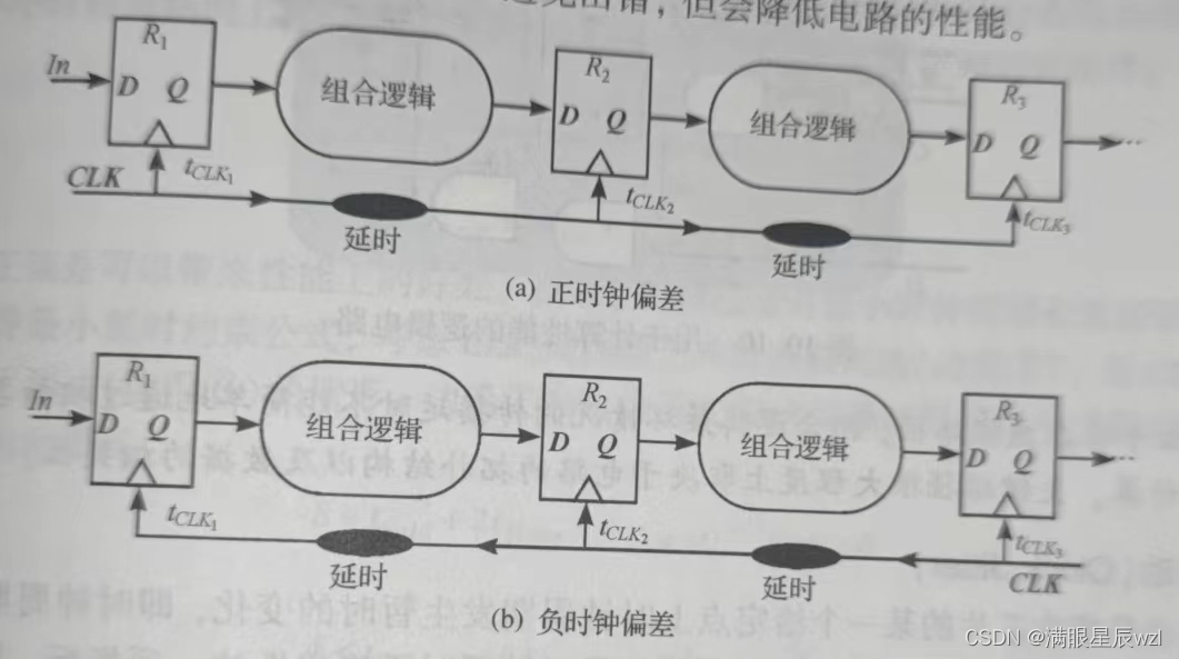 正负时钟偏差