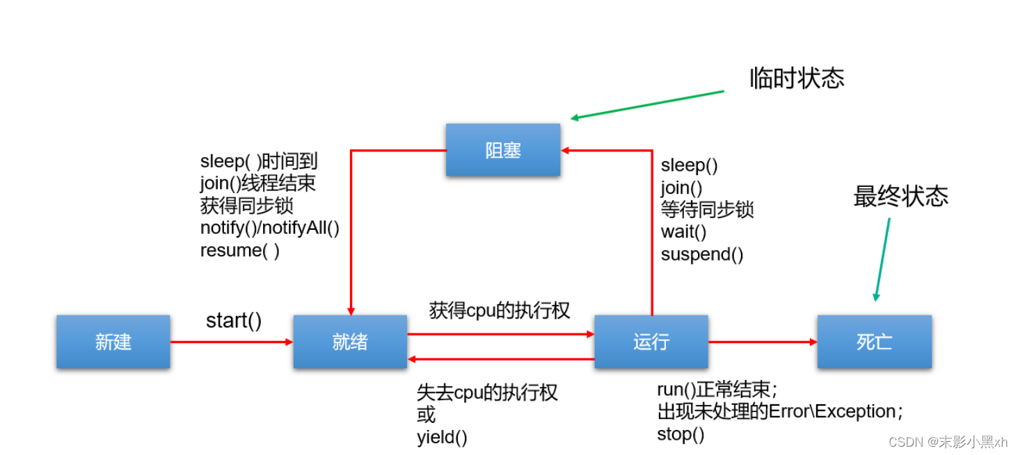 jdk5.0之前的线程的生命周期