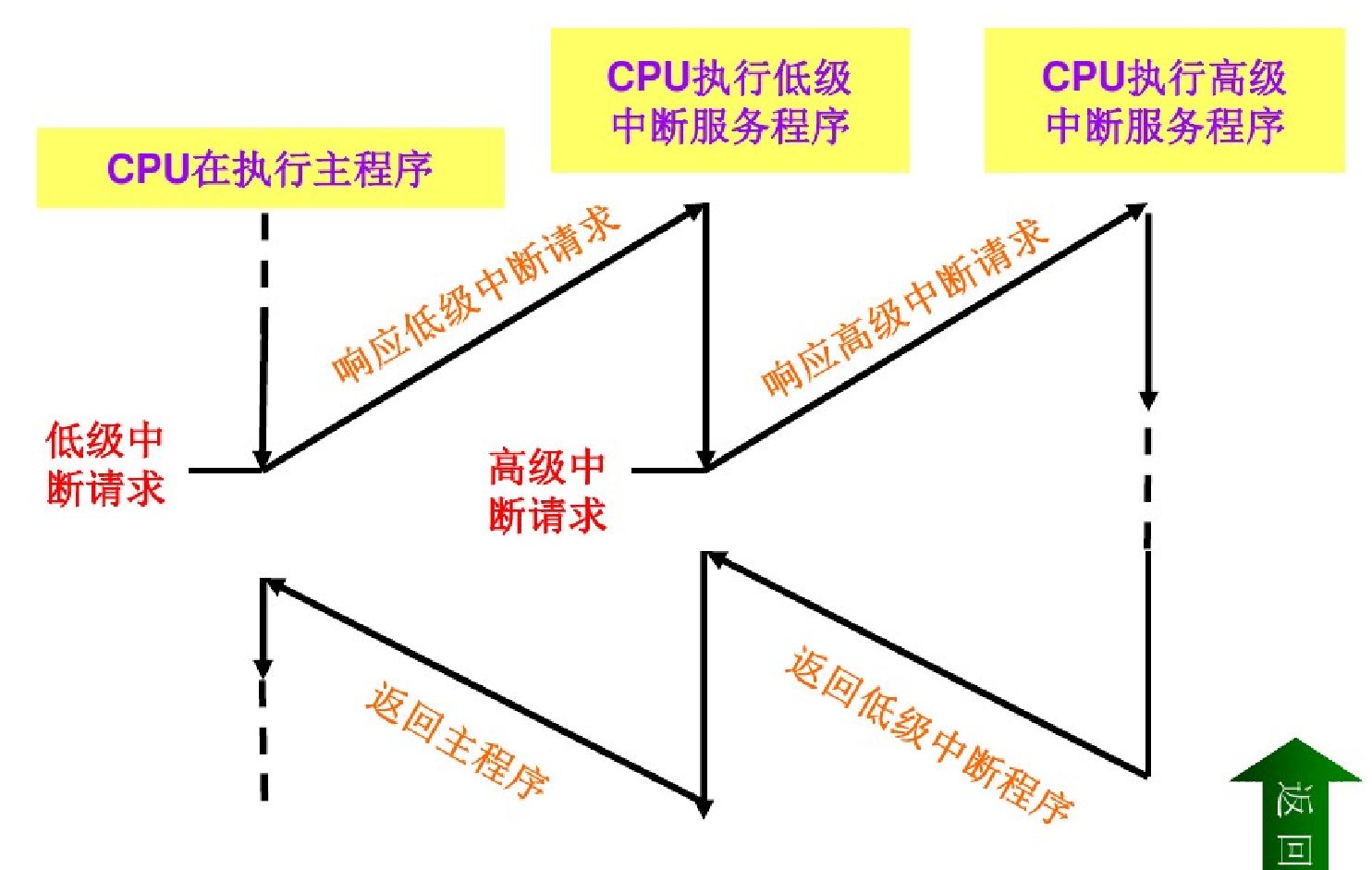 51单片机汇编学习笔记8中断