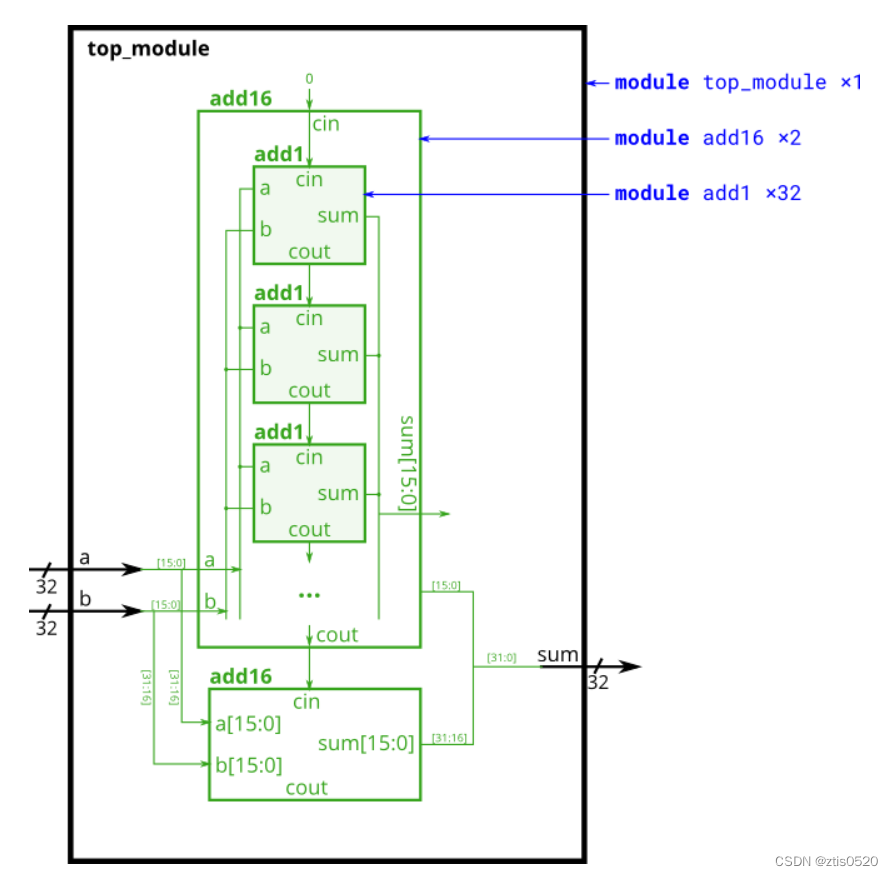 Verilog ——Module Fadd-CSDN博客